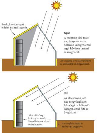 Üveg borítású termesztőberendezések Palántanevelő ágy, növény ágy ΔT érték trágyatalp vastagsága hidegágy, langyoságy, melegágy földfeletti és süllyesztett változat palántanevelésre és kisméretű