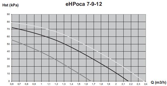 ehpoca 17 HASZNÁLATI MELEGVÍZ TERMELÉS Külső hőmérséklet ( C) Hőszivattyú kikapcsolva.
