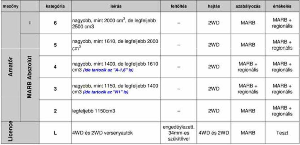 7 4.4 Elfogadott nevezések száma, géposztályok A rendező maximum 80 MARB és maximum 15 Licences (ORB, R2, Historic) versenyzőpáros nevezését fogadja el a rendezvényre.
