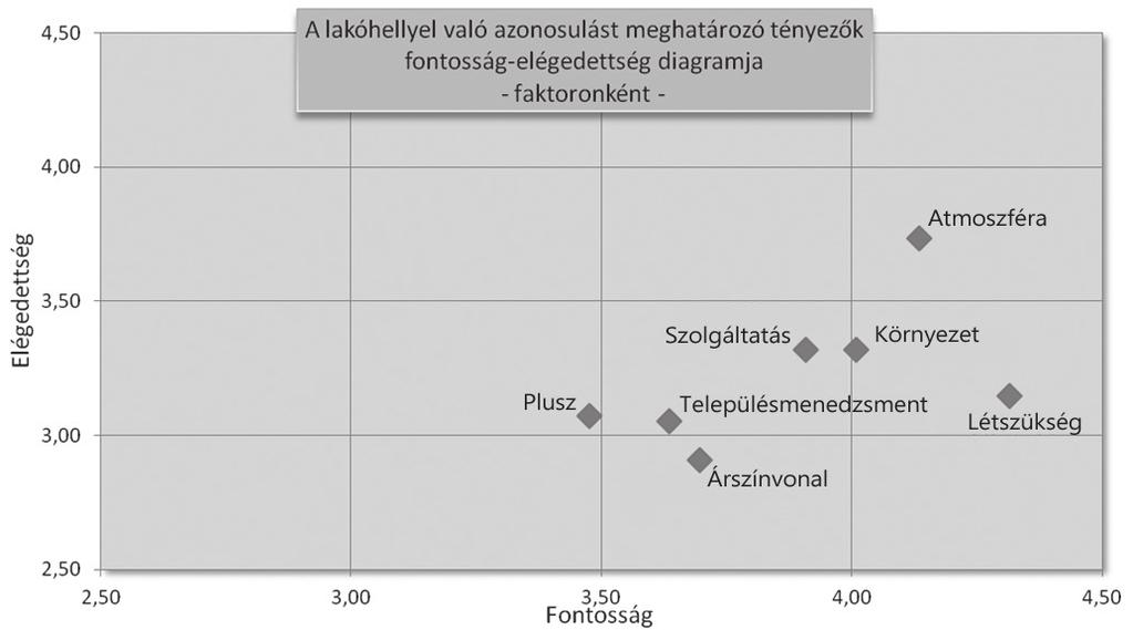 3. ábra: Az azonosulási tényezők fontosság-elégedettség mátrixa faktoronként Forrás: Piskóti Nagy Molnár Marien 2012 4.