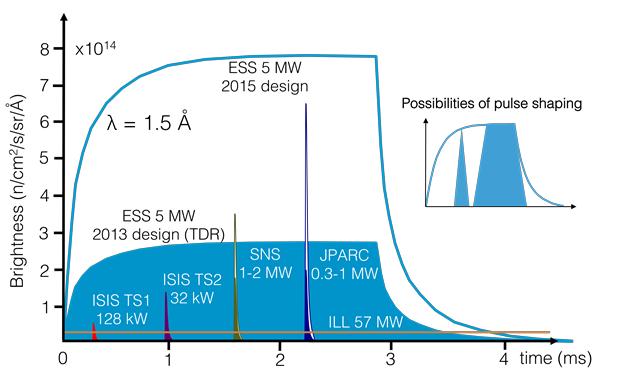95%) Évi 1,6 M EUR 70 % beszállítással (In-Kind) Három intézet beszállító: ATOMKI EK Wigner