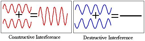 Konstruktív és destruktív interferencia http://www.
