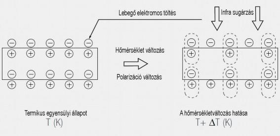 2. Jelenlét érzékelő rendszerek működési elvük, fajtáik 2.1.PIR Szenzorok [1] Minden test 0K felett hőt sugároz ki magából, amely láthatatlan az emberi szem számára.