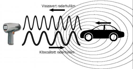2.2.Radar szenzorok [1] A radar szenzorok képesek kisebb mozgásokat érzékelni, mint a PIR szenzorok.