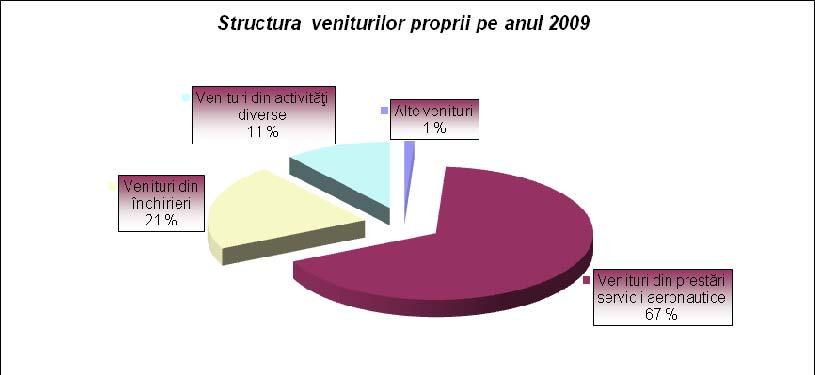 - mii lei - Nr. Aprobat iniţial Prevederi Realizat Indicator Crt. 2013 definitive 2013 2013 I Venituri totale 7.350 7.143 7.355 1 Venituri proprii 3.050 3.155 3.