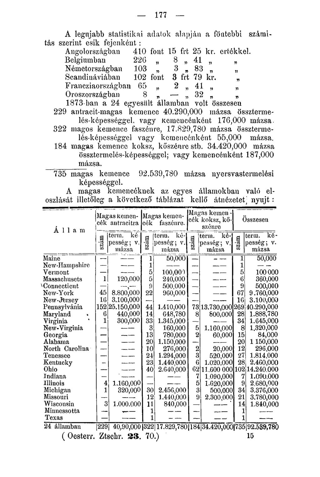 177 A legújabb statistikai adatok alapján a föntebbi számítás szerint esik fejenként : Angolországban 410 font 15 frt 25 kr. ertékkel.