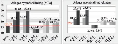 2. ábra: Az átlagos nyomószilárdság, valamint a növekmény értéke a szálak típusa és mennyisége függvényében acélszál adagolás mellett a betonkeverék hajlító-húzószilárd ságának értéke 14,3, illetve