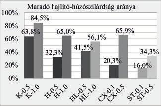 4. ábra: A mért maximális terhelô erôbôl számított, valamint a maradó hajlító-húzószilárdság aránya műanyag szálak esetében az értéke (65,9%), a hullámos és a hullámos-lapos acélszálak 1,0 V%