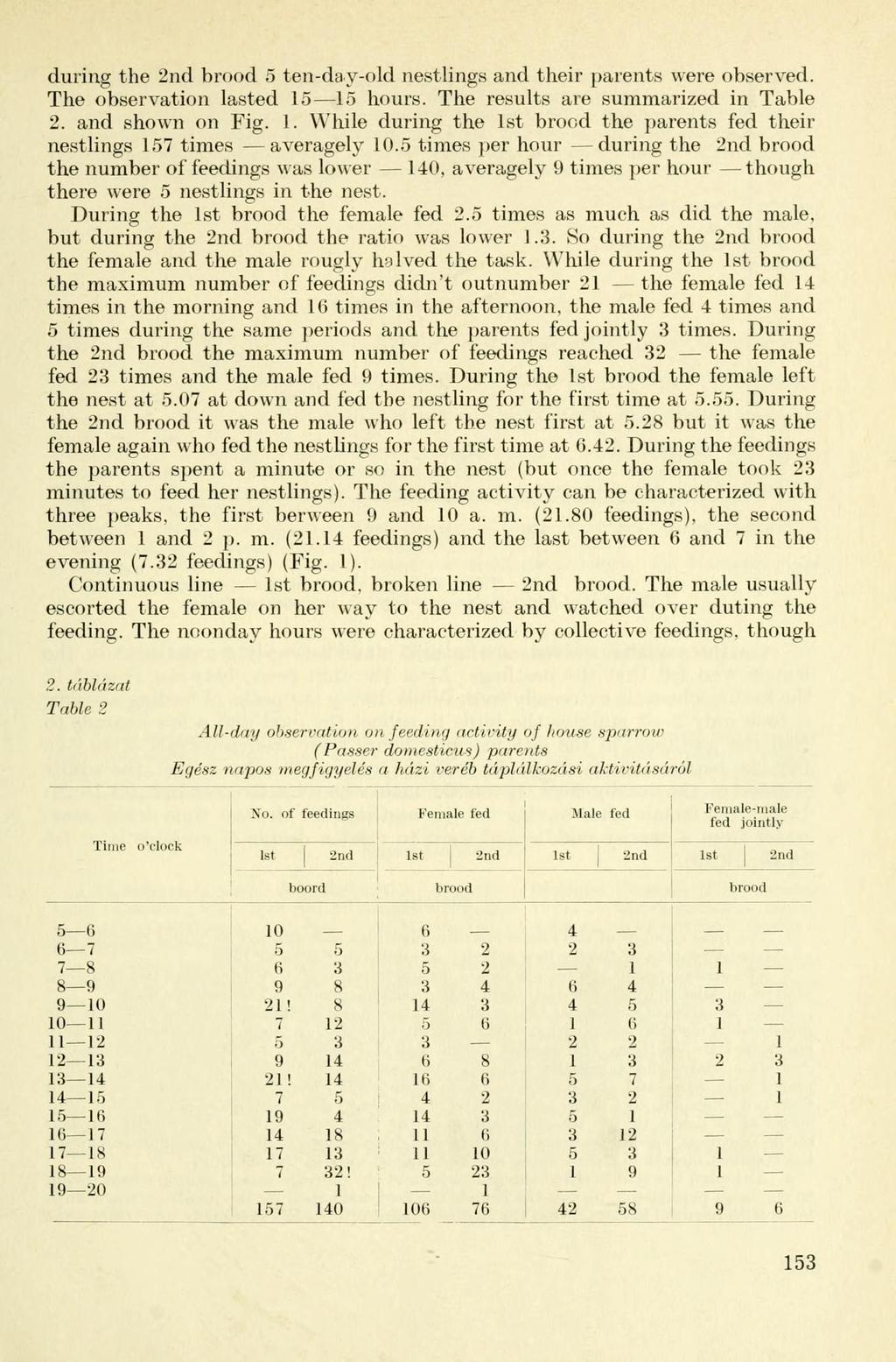during the 2nd brood 5 ten-day-old nestlings and their parents were observed. The Observation lasted 5 5 hours. The results are summarized in Table 2. and shown on Fig.