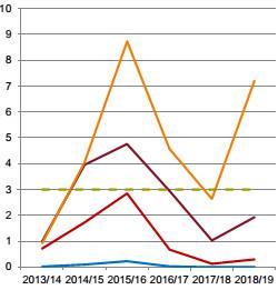 Erőforrás megfelelőség vizsgálata Ellátatlan órák száma - óra/év (LOLE Loss Of Load Expectation) Referencia forgatókönyv Alacsony kapacitás forgatókönyv Magas rendelkezésre állás forgatókönyv Magas