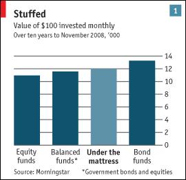 1998-2008 közötti évtized második legjobb hozamot hozó befektetése a