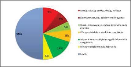 4. ábra. Az innovatív vállalatok megoszlása K+F tevékenység alapján a Dél-Alföldi Régióban [7] adatai alapján saját szerkesztés 5.