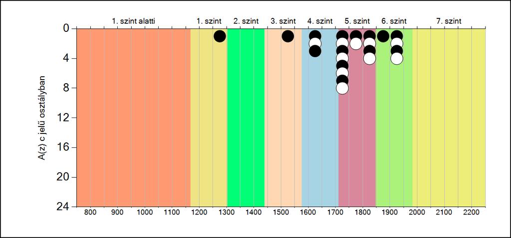 5b A képességeloszlás osztályonként A tanulók eredményei