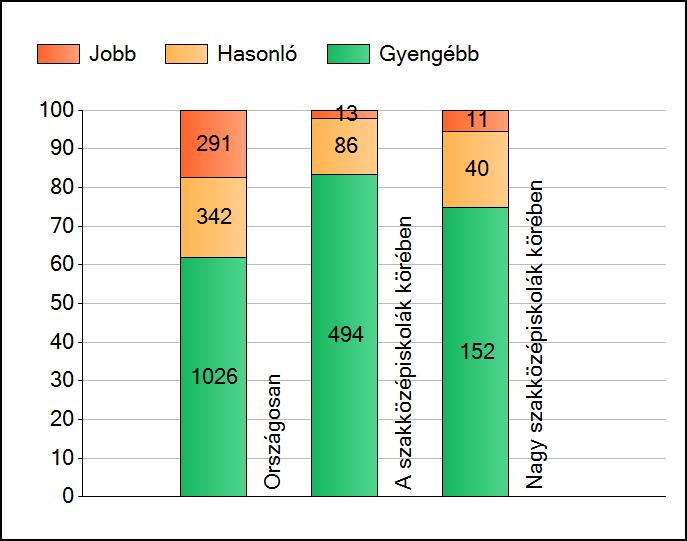 1a Átlageredmények A telephelyek átlageredményeinek összehasonlítása Szövegértés Az Önök eredményei a szakközépiskolai telephelyek eredményeihez viszonyítva A szignifikánsan jobban, hasonlóan,