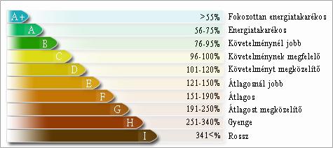 Megoldások Új energetikai szabályozás 2020-tól Nearly Zero épületek, A +++ Közel Nullás épület megvalósítható: passzívházból: 15 kwh/m 2 év, A ++ Alacsony Energiaigényű Házból: 40- A +++ közel nullás