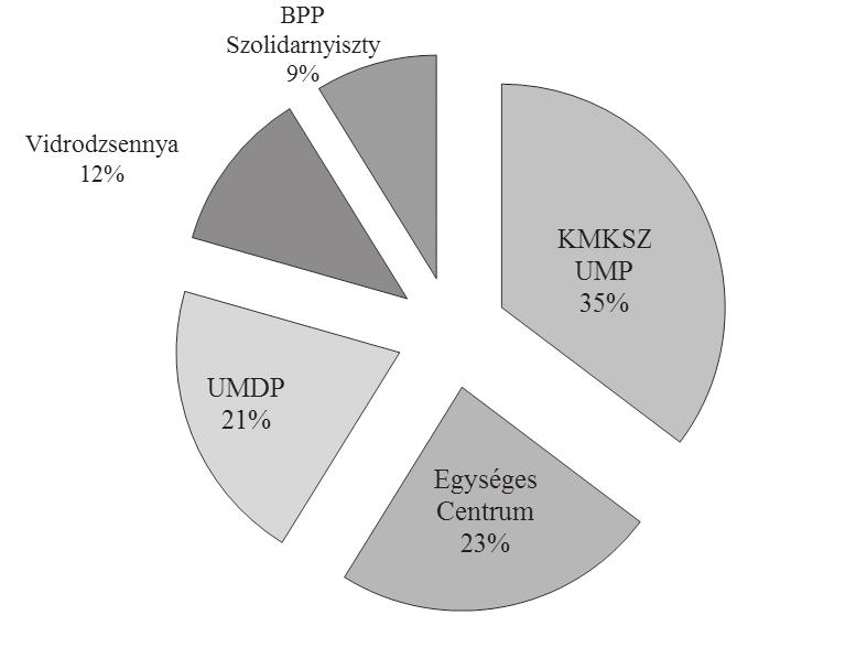 szavazattal első helyen végzett, a szavazatok 22,22%-ával 8 képviselői mandátumot szerzett.