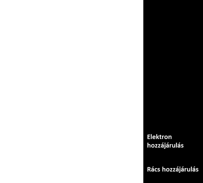1. táblázat. Néhány fém elektromos és hővezetési tényezője, Seebeck-együtthatója és dimenziómentes jósági tényezője szobahőmérsékleten.