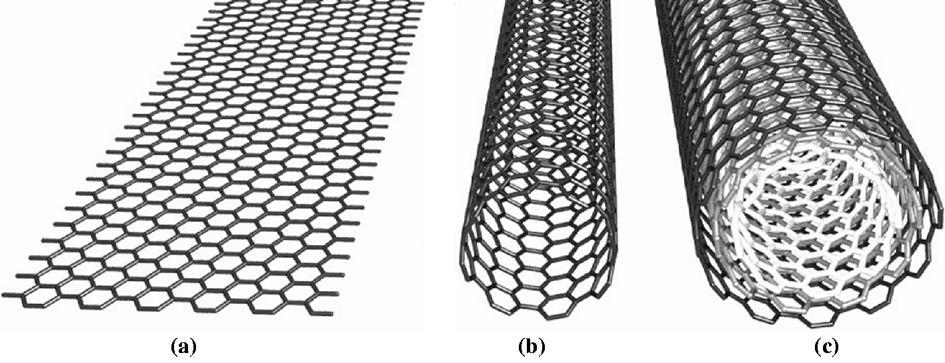 8. ábra Különböző szén allotrópok szerkezete: (a) grafén (b) egyfalú szén nanocső (c) többfalú szén nanocső. [32] A grafénlap feltekeredése számos különböző módon képzelhető el.