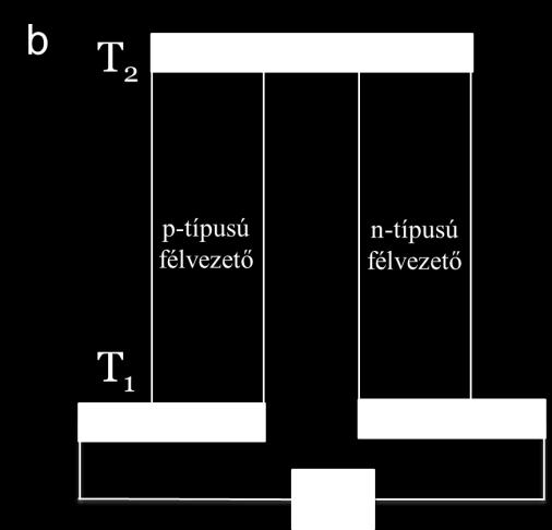 a 1,0 0,8 300 és 350 K között 0,6 0,4 0,2 0,0 10-3 10-1 10 1 10 3 ZT 4. ábra (a) A termoelektromos anyagok hatásfokának függése a dimenziómentes jósági tényezőtől.
