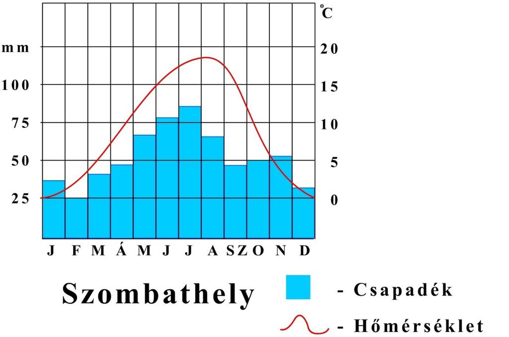 (http://tudasbazis.sulinet.hu) 1. Mit ábrázol a diagram pontosan? 3/ 2. Melyik volt a legcsapadékosabb hónap? 1/ 3.
