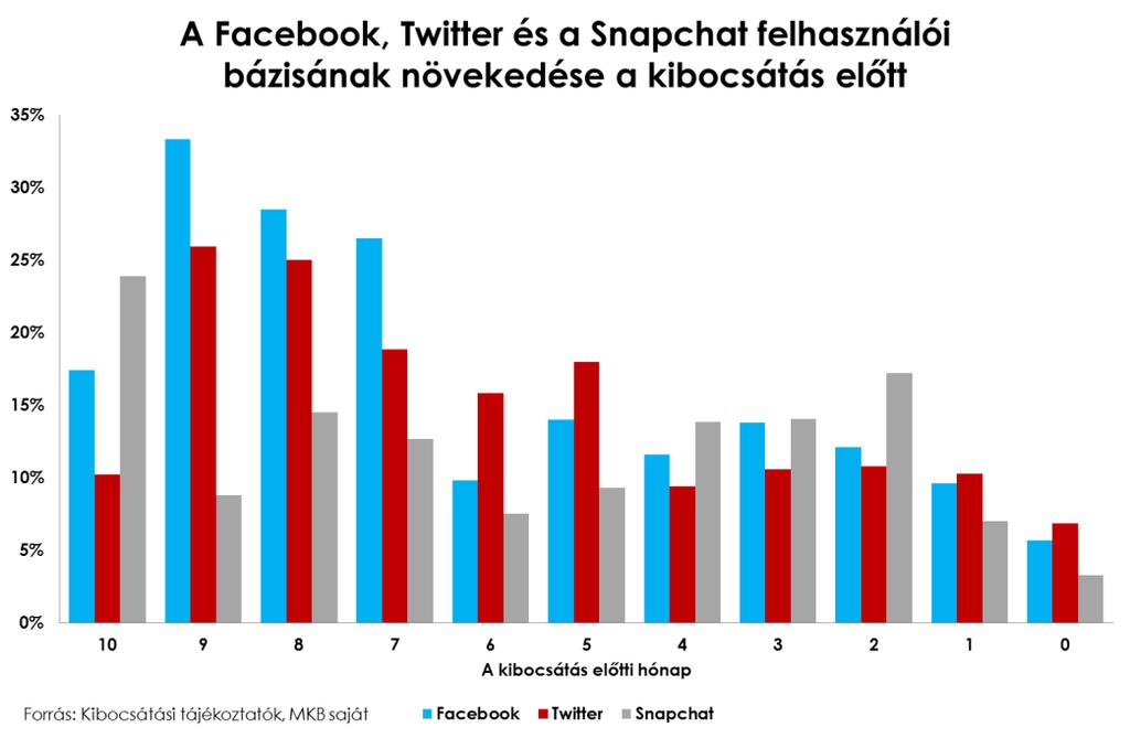 szokásai is jelentősen átalakultak, valamint a Facebook megalapítása után nyolc, a Twitter hét évvel ment a tőzsdére.