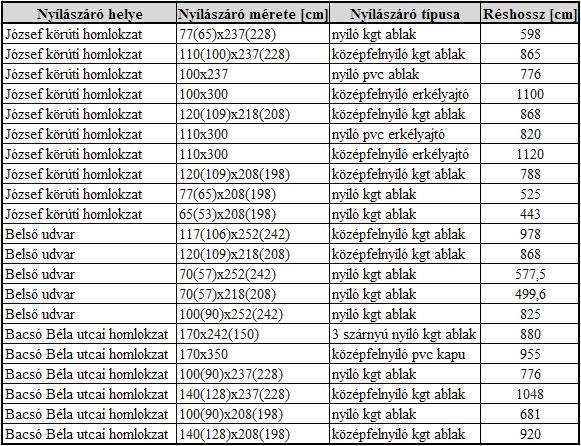 József körút 18 lakóház jellemző