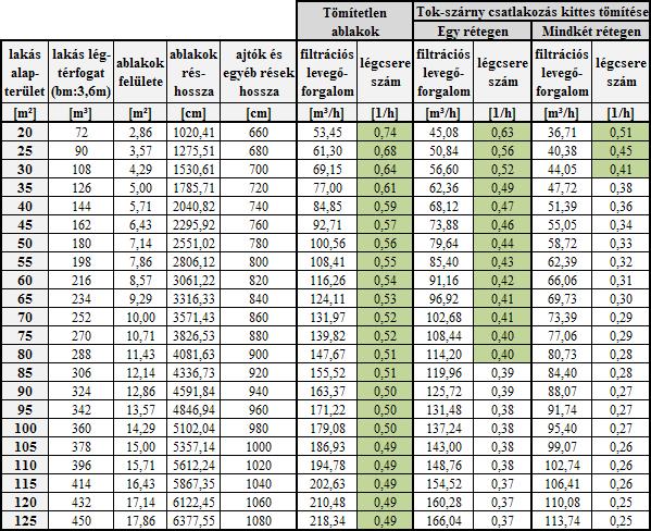 14. táblázat: Általános lakás filtrációs levegőforgalma és légcsereszáma tömítetlen és tömített hagyományos, kétrétegű, történelmi ablakok esetén A fenti (14.
