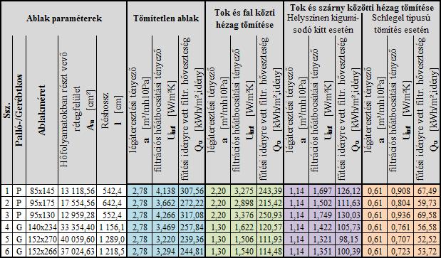 2. táblázat: Tömítetlen/tömített típusablakok filtrációs hőátbocsátási tényezője és hővesztesége A kétrétegű ablakoknál a külső üvegen nagyobb a páralecsapódás veszélye az alacsonyabb felületi