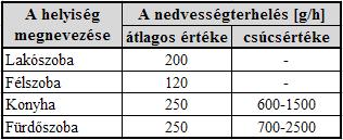 táblázat) táblázat segítségével határozható meg 6. 4. táblázat: MSZ-04-140/2: A nedvességterhelés méretezéséi érték A források szerint M.4.1. melléklet 36.