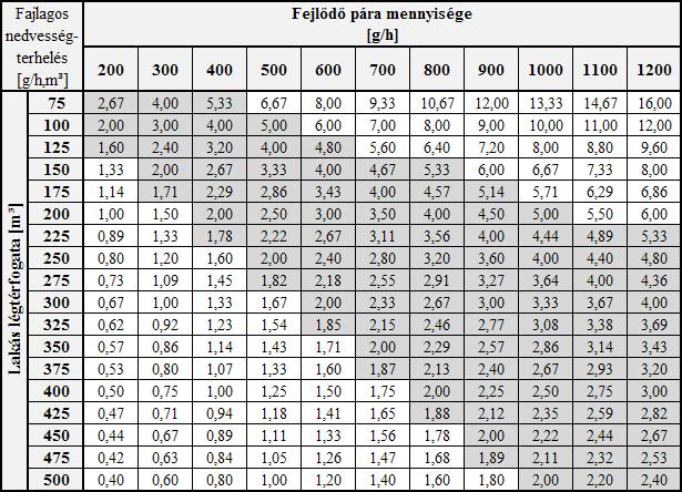 6. táblázat: A fajlagos nedvességterhelés értéke különböző légtérfogatú és nedvességterhelésű lakások esetén 3.1.2.