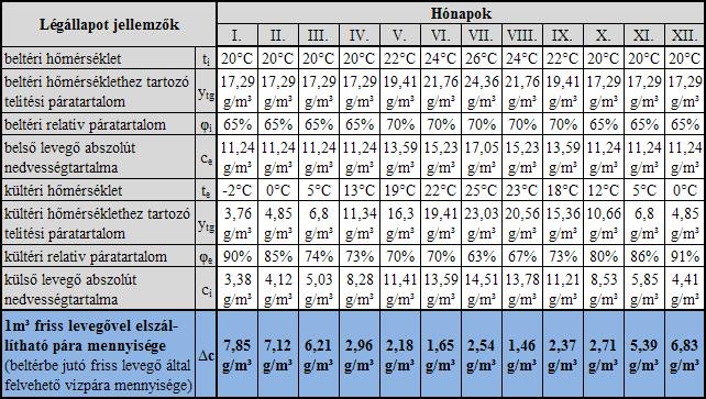 9. táblázat: 1 m 3 friss levegő által elszállítható pára mennyiség