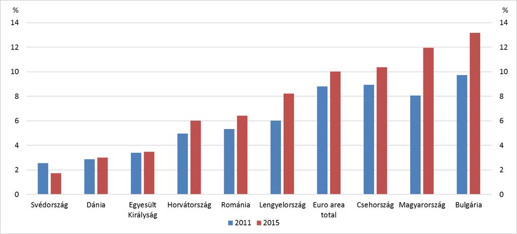 14,2%-kal, Csehországban 8,6%-kal nőtt a készpénzállomány 2015-ben.