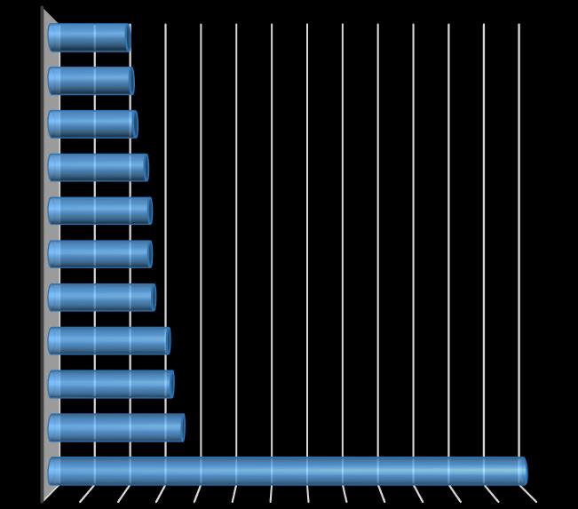 munkakör targoncavezetők (+36 fő), a feldolgozóipari gépek kezelői (+33 fő), a forgácsolók (+32 fő), a fémfeldolgozó gépek kezelői (+28 fő), valamint a tehergépkocsi-vezetők (+ 27 fő).