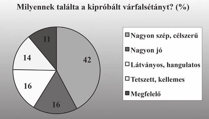 TURIZMUS ÉS TRANSZFORMÁCIÓ ÖRÖKSÉG-TRANSZFORMÁCIÓ 2. ábra Milyennek találta a kipróbált várfalsétányt?