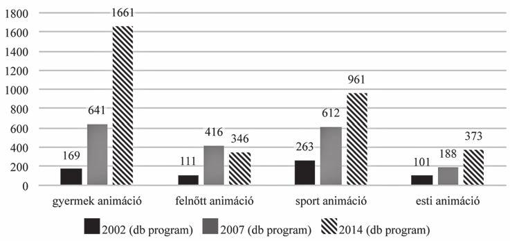 Magyar Márton szeretnek kisebb gyermekeikkel kikapcsolódni, ami viszont a családi animáció előtérbe kerülését indukálná. 2.