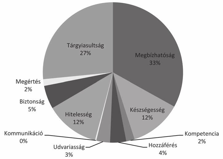 Kátay Ákos 3. ábra A vendégek elégedetlenségének fő okai (N=1382) Forrás: saját kutatás és szerkesztés kommunikációjára vezethető vissza. A szálloda fő terméke a szoba.