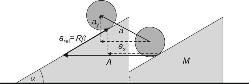 kerületi gyorsulást, mert ennek fontos szerepe an a tisztán gördülő korong mozgásának kényszerfeltételében, amit a köetkező ábráról olashatunk le.