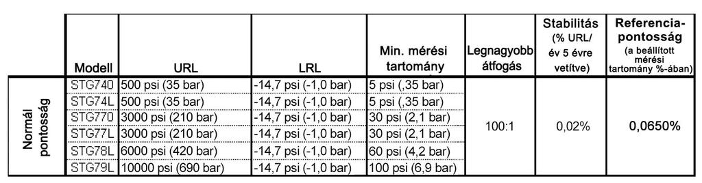Nrmál pntsság STG700 intelligens nymástávadó 3 Műszaki adatk 1 Refernciapntsság 2 : (megfelel a +/ 3 Sigma előírásainak) A nullpnt és a mérési tartmány a felsrlt (URL/LRL) határk által meghatárztt
