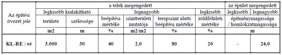 j) szálláshely szolgáltatási épületek helyezhetők el. (16) A Kée. 12.4 pont 1. számú táblázatának 5. sor 8. oszlopa az alábbiak szerint módosul: (17) A Kée. 13.4 pont 2. számú táblázatának 5. sor 8. oszlopa az alábbiak szerint módosul: 3.