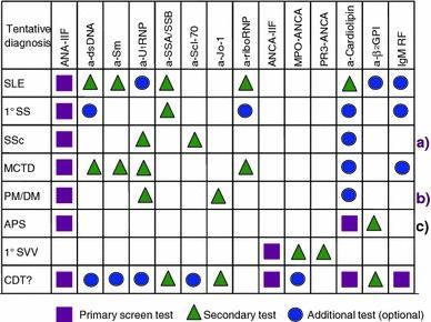 ANA-IIF Vizsgálati algoritmus az EASI ajánlása alapján néhány szisztémás autoimmun betegség esetén a). Scleroderma specifikus antitesteket: RNS-Polimeráz I-III, U3-RNP, Th/To b).