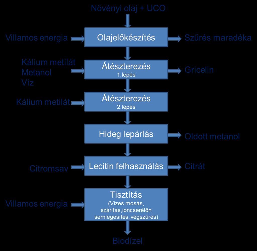 Life-cycle of UCO GaBi process plan: Mass [kg] Modellépítés biogáz