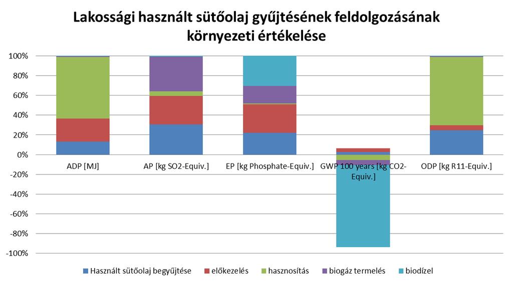 Feldolgozási technológia szakaszainak környezeti hatásainak megoszlása: % ADP AP EP GWP ODP
