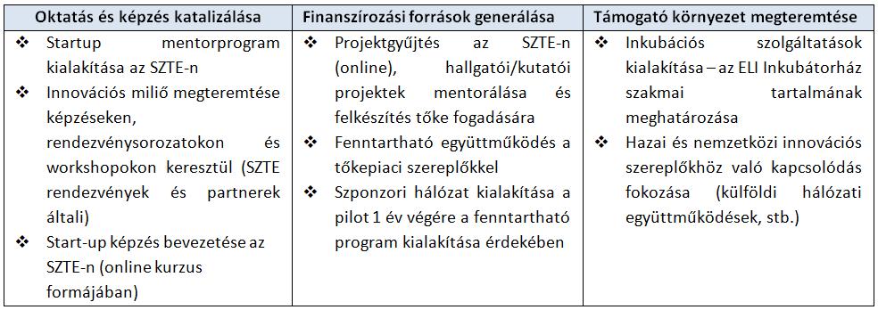 Az SZTE Program tevékenységei és beavatkozási területei A program megvalósításába szorosan bevont egyetemi egységek: Minőségfejlesztési és Stratégiai