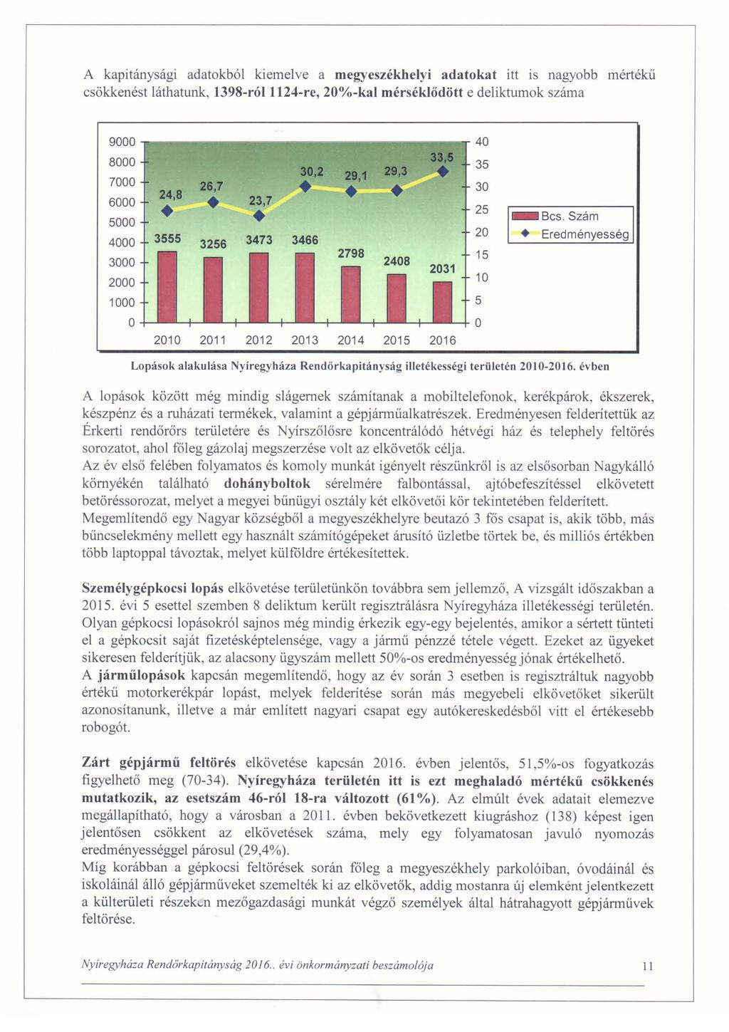 A kapitánysági adatokból kiemelve a megyeszékhelyi adatokat itt is nagyobb mértékű csökkenést láthatunk, 1398-ról 1124-re, 20%-kal mérséklődött e deliktumok száma 9000 40 8000 35 7000 26,7 30 24,6
