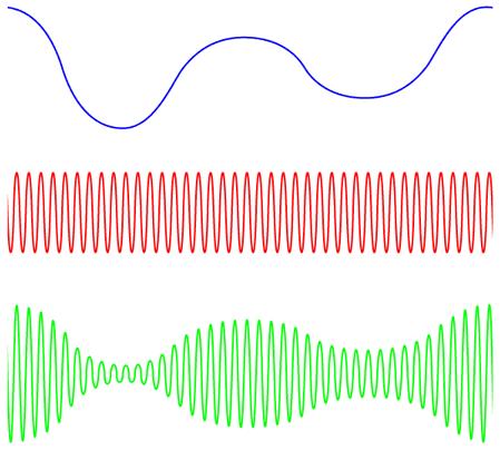AMCW - Amplitude Modulated Continuous Wave Moduláló jel Vivő jel Amplitúdó modulálás Az üzenet az amplitúdóba van kódolva.