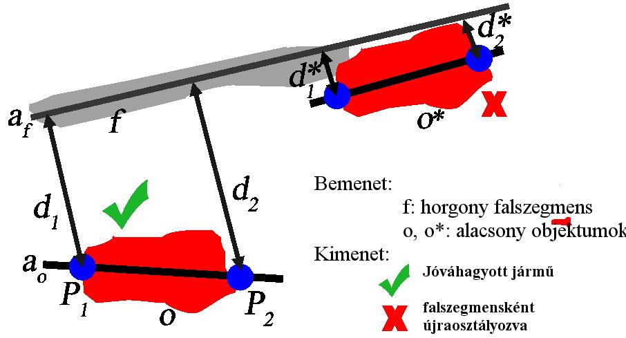 Utcai objektumok gyors osztályozása LIDAR pontfelhősorozatokon 9 6.
