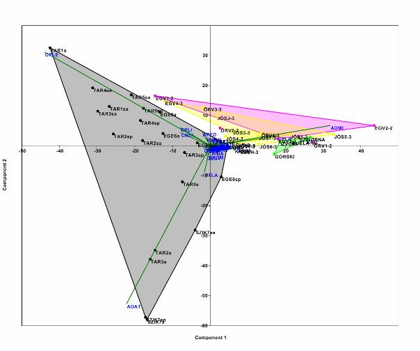 3. ábra. A főkomponens analízis diagramja.