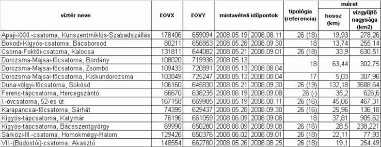 182 Bevezetés Az utóbbi években nagy lendületet adott a makroszkopikus gerinctelen fauna vizsgálatának az a tény, hogy az Európai Unió irányelve, a Víz Keretirányelv (2000) megkívánja a felszíni