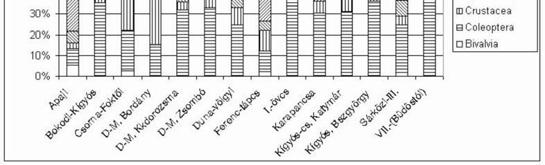 része (80%) mindössze 1-4 mintavételi helyről került elő (3.A. ábra). Ezeknek a fajoknak a többsége országos szinten gyakori, bár védett fajok is kikerültek közülük, mint pl.