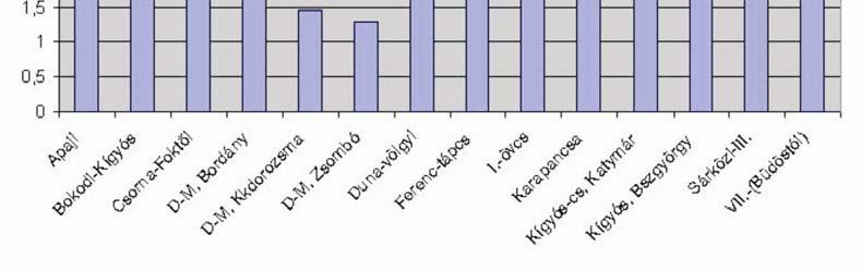 ábra) hét csoportot figyelhetünk meg. Legnagyobb mértékben a VII.